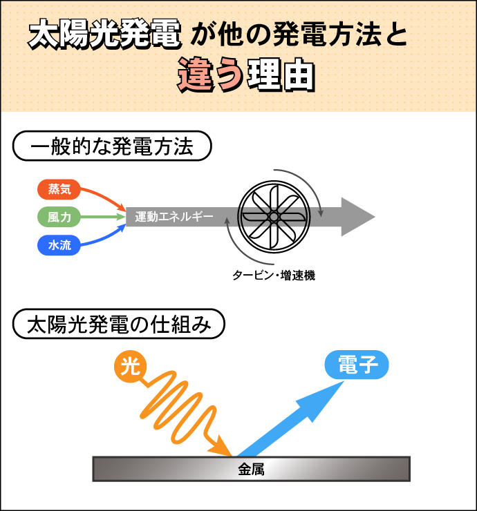 発電方法を描いた図