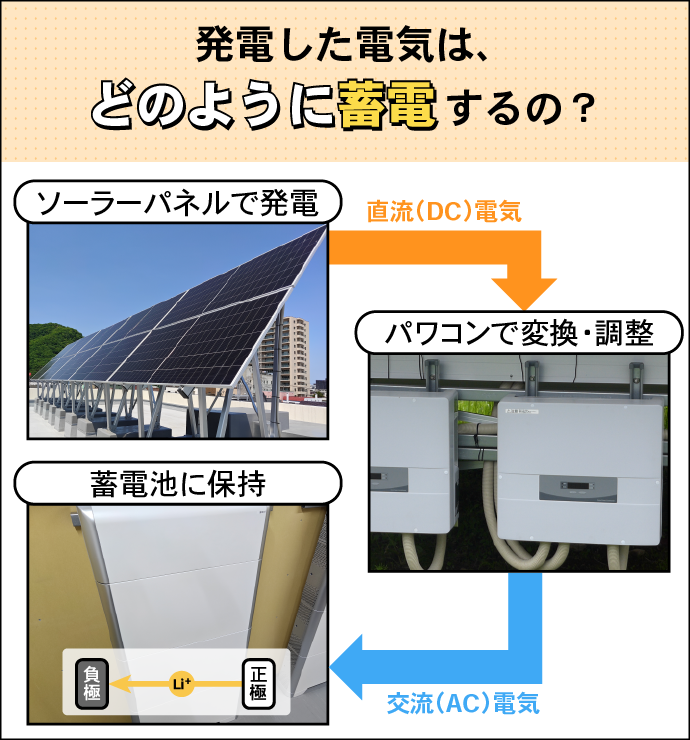 発電から蓄電までを描いた図
