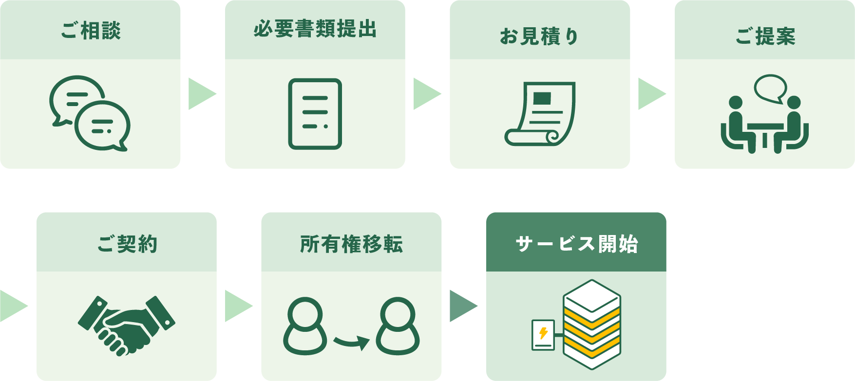 サービス開始までの流れを表した図